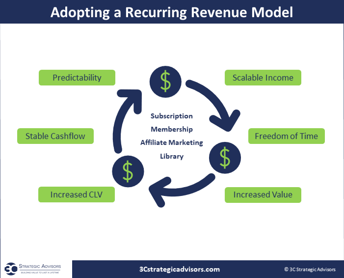 recurring revenue examples - What is Recurring Revenue?